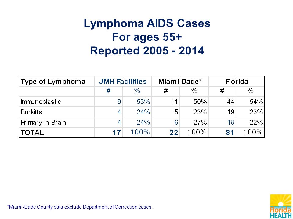Lymphoma AIDS Cases For ages 55+ Reported *Miami-Dade County data exclude Department of Correction cases.
