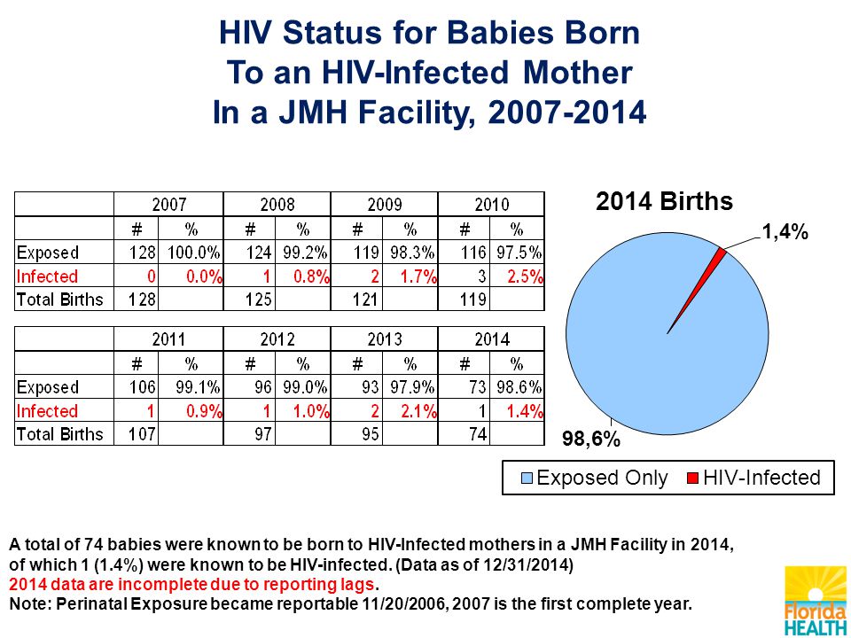 HIV Status for Babies Born To an HIV-Infected Mother In a JMH Facility, A total of 74 babies were known to be born to HIV-Infected mothers in a JMH Facility in 2014, of which 1 (1.4%) were known to be HIV-infected.