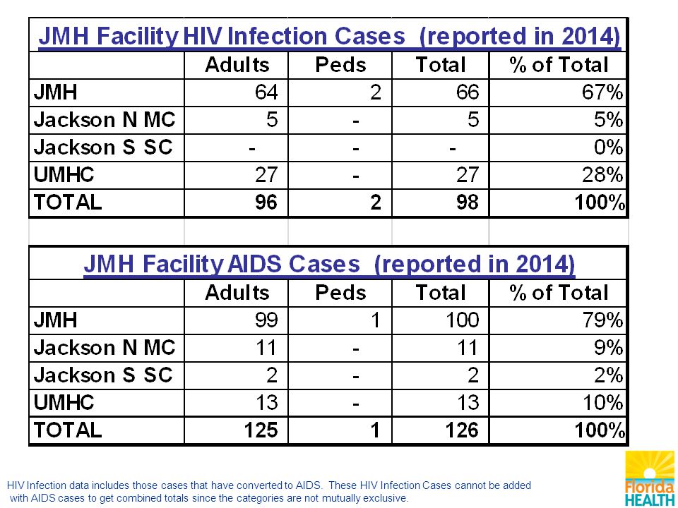 HIV Infection data includes those cases that have converted to AIDS.