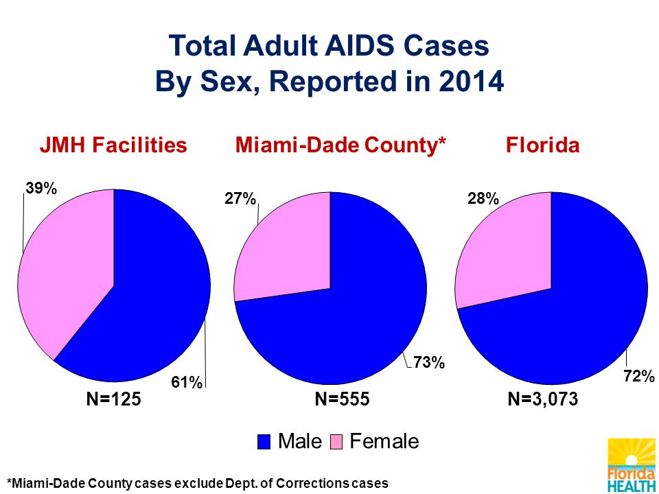 JMH Facilities N=125 N=555 N=3,073 Miami-Dade County* Florida Total Adult AIDS Cases By Sex, Reported in 2014 MaleFemale *Miami-Dade County cases exclude Dept.