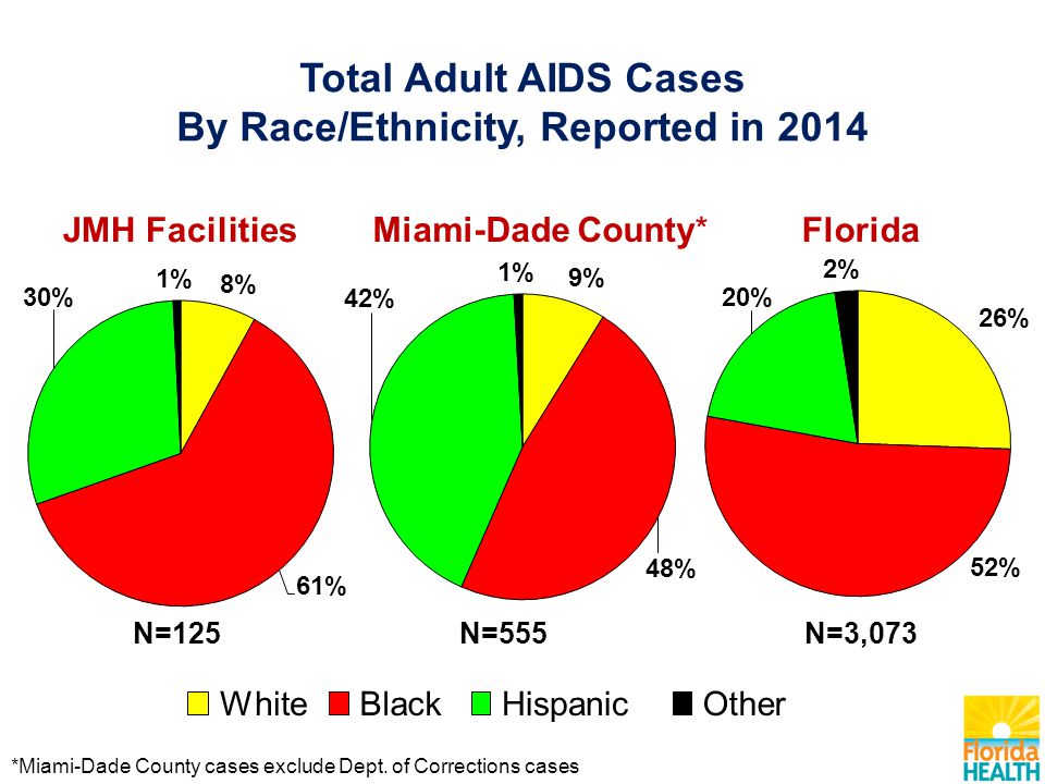 Total Adult AIDS Cases By Race/Ethnicity, Reported in 2014 *Miami-Dade County cases exclude Dept.