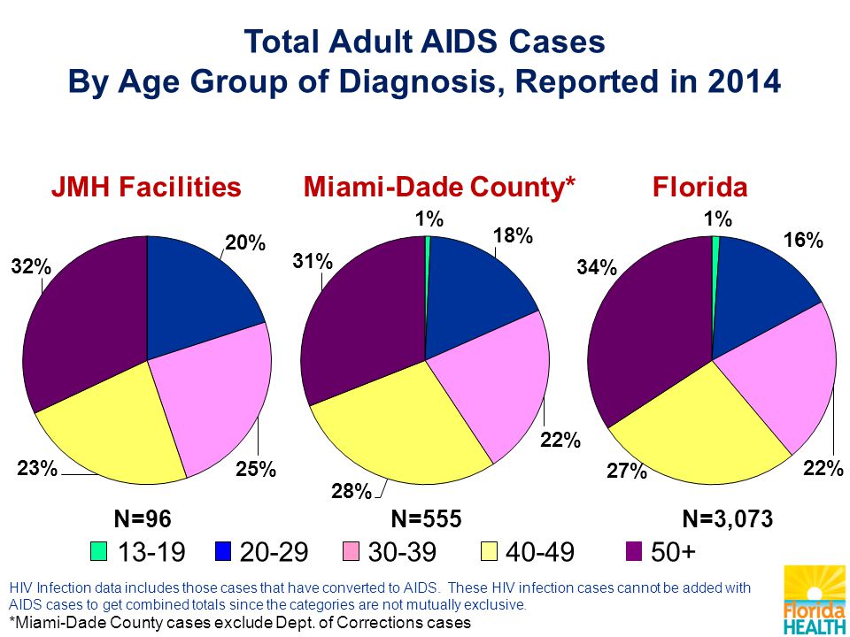 Total Adult AIDS Cases By Age Group of Diagnosis, Reported in 2014 *Miami-Dade County cases exclude Dept.