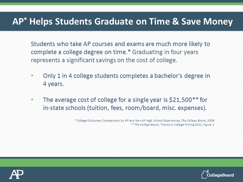 Students who take AP courses and exams are much more likely to complete a college degree on time.* Graduating in four years represents a significant savings on the cost of college.