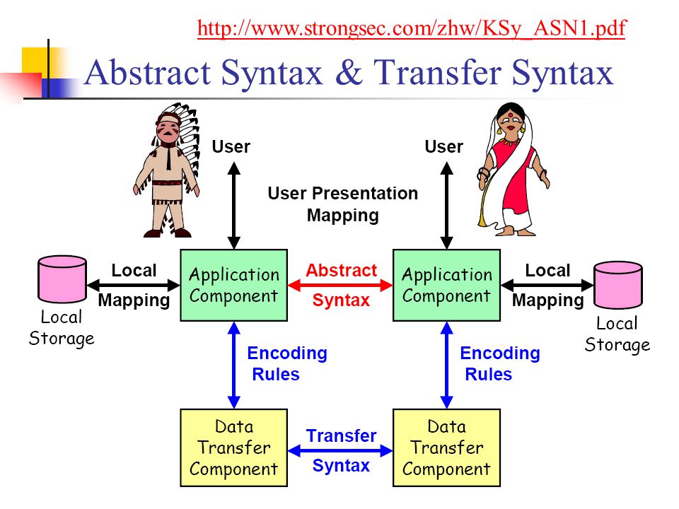 Abstract Syntax & Transfer Syntax