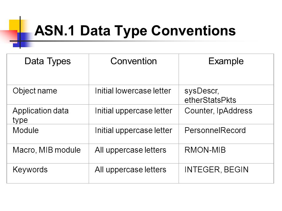 ASN.1 Data Type Conventions Data Types Convention Example Object nameInitial lowercase lettersysDescr, etherStatsPkts Application data type Initial uppercase letterCounter, IpAddress ModuleInitial uppercase letterPersonnelRecord Macro, MIB moduleAll uppercase lettersRMON-MIB KeywordsAll uppercase lettersINTEGER, BEGIN