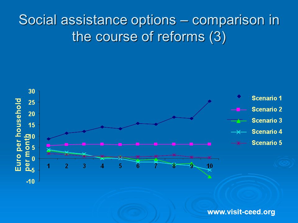 Social assistance options – comparison in the course of reforms (3)