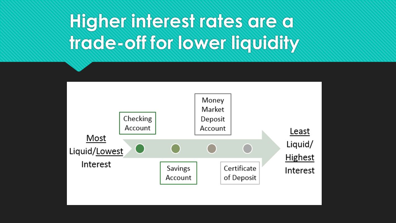 Higher interest rates are a trade-off for lower liquidity