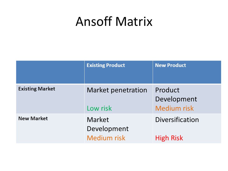 Ansoff Matrix Existing ProductNew Product Existing Market Market penetration Low risk Product Development Medium risk New Market Market Development Medium risk Diversification High Risk