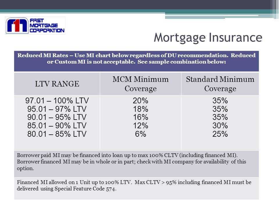 Mortgage Insurance Rate Chart