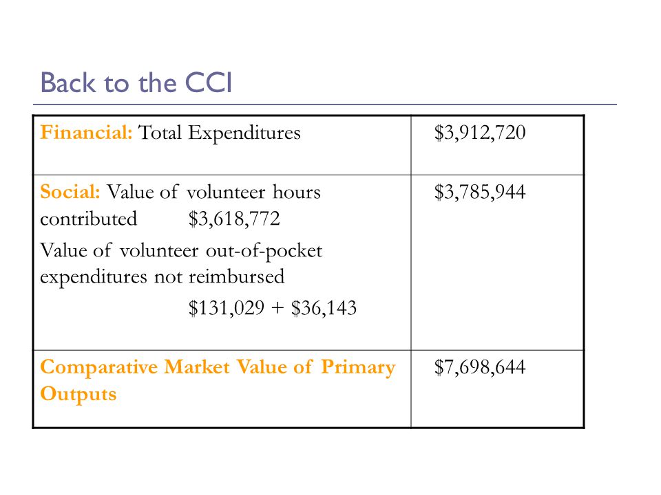 Back to the CCI Financial: Total Expenditures $3,912,720 Social: Value of volunteer hours contributed $3,618,772 Value of volunteer out-of-pocket expenditures not reimbursed $131,029 + $36,143 $3,785,944 Comparative Market Value of Primary Outputs $7,698,644