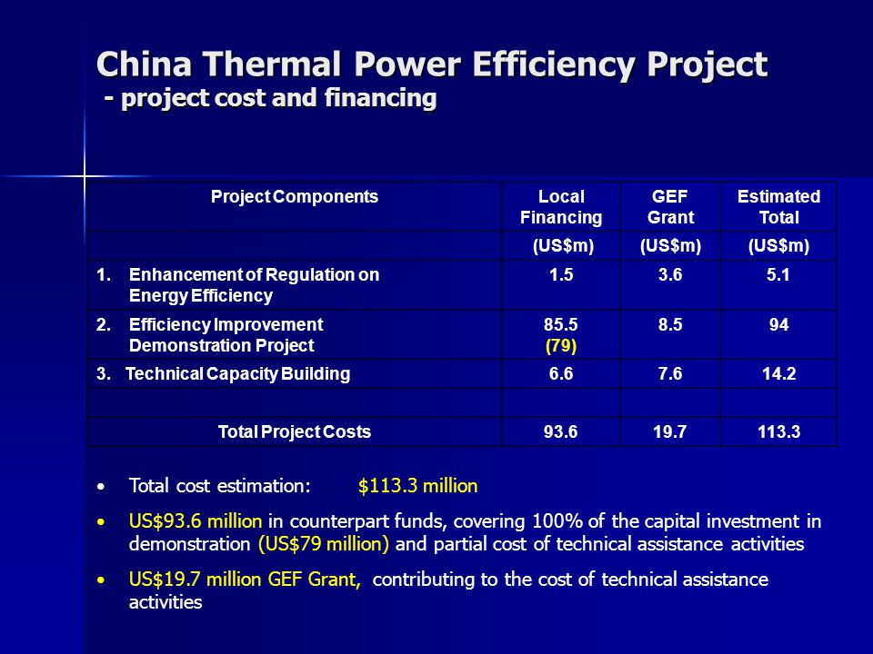 Project ComponentsLocal Financing GEF Grant Estimated Total (US$m) 1.Enhancement of Regulation on Energy Efficiency