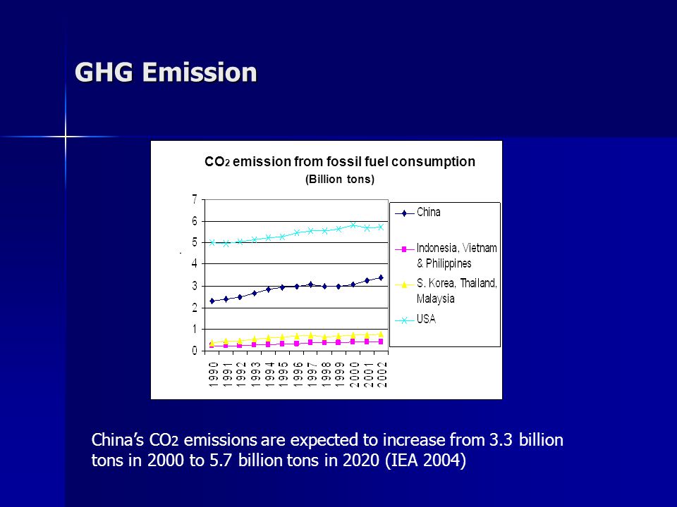 CO 2 emission from fossil fuel consumption (Billion tons) GHG Emission China’s CO 2 emissions are expected to increase from 3.3 billion tons in 2000 to 5.7 billion tons in 2020 (IEA 2004)