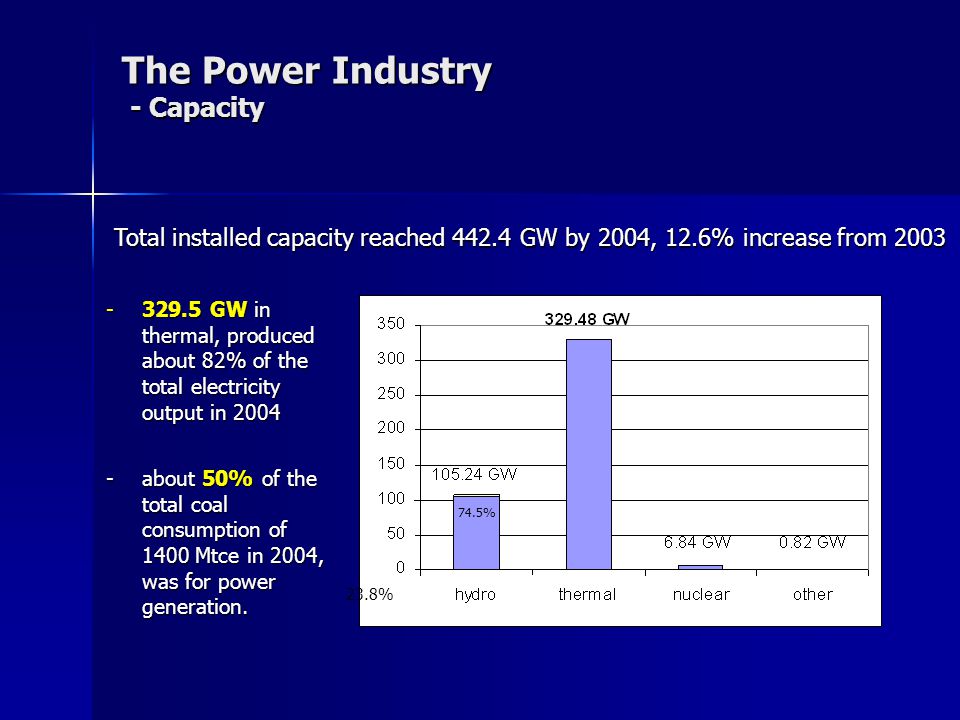 The Power Industry - Capacity Total installed capacity reached GW by 2004, 12.6% increase from % 23.8% GW in thermal, produced about 82% of the total electricity output in about 50% of the total coal consumption of 1400 Mtce in 2004, was for power generation.