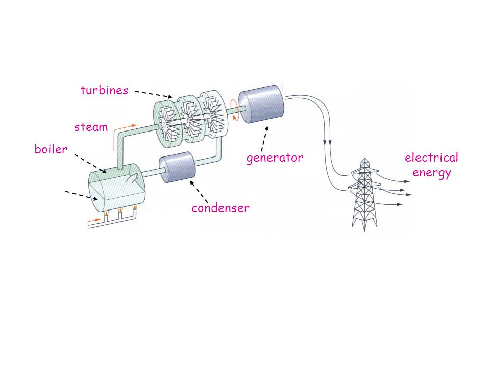 boiler turbines steam generator condenser electrical energy