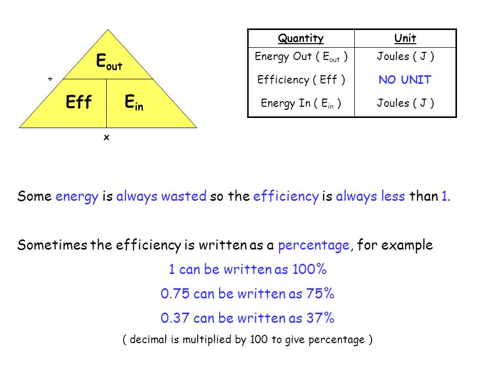 x ÷ E out Eff E in QuantityUnit Energy Out ( E out ) Efficiency ( Eff ) Energy In ( E in ) Joules ( J ) NO UNIT Joules ( J ) Some energy is always wasted so the efficiency is always less than 1.