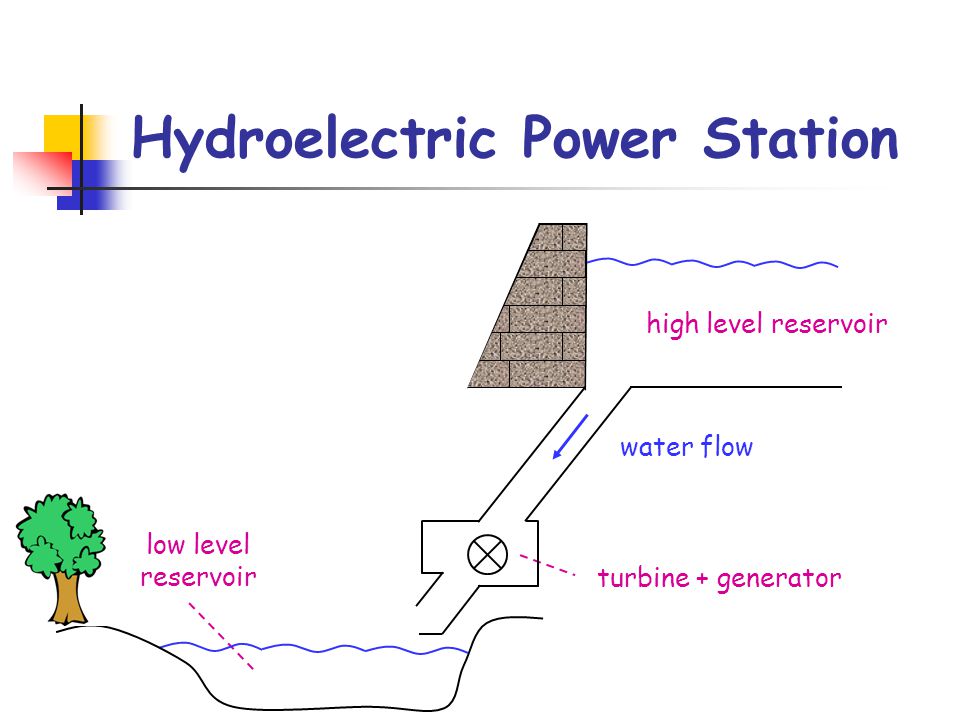 Hydroelectric Power Station turbine + generator low level reservoir water flow high level reservoir