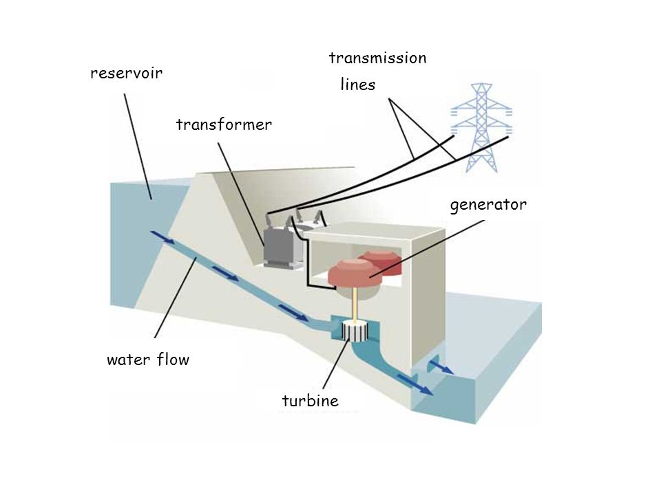 turbine reservoir transmission lines transformer water flow generator
