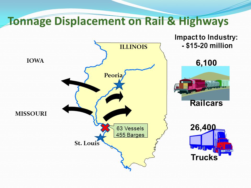 Tonnage Displacement on Rail & Highways 6,100 Railcars 26,400 Trucks 63 Vessels 455 Barges Impact to Industry: - $15-20 million Peoria St.