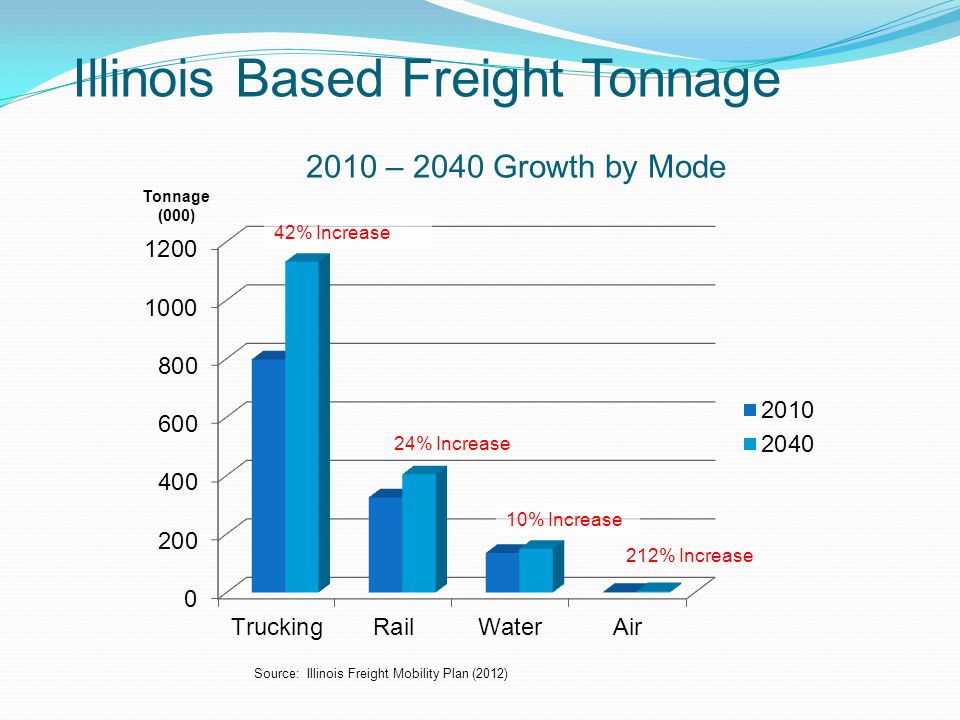 Illinois Based Freight Tonnage 2010 – 2040 Growth by Mode Tonnage (000) Source: Illinois Freight Mobility Plan (2012) 42% Increase 24% Increase 10% Increase 212% Increase