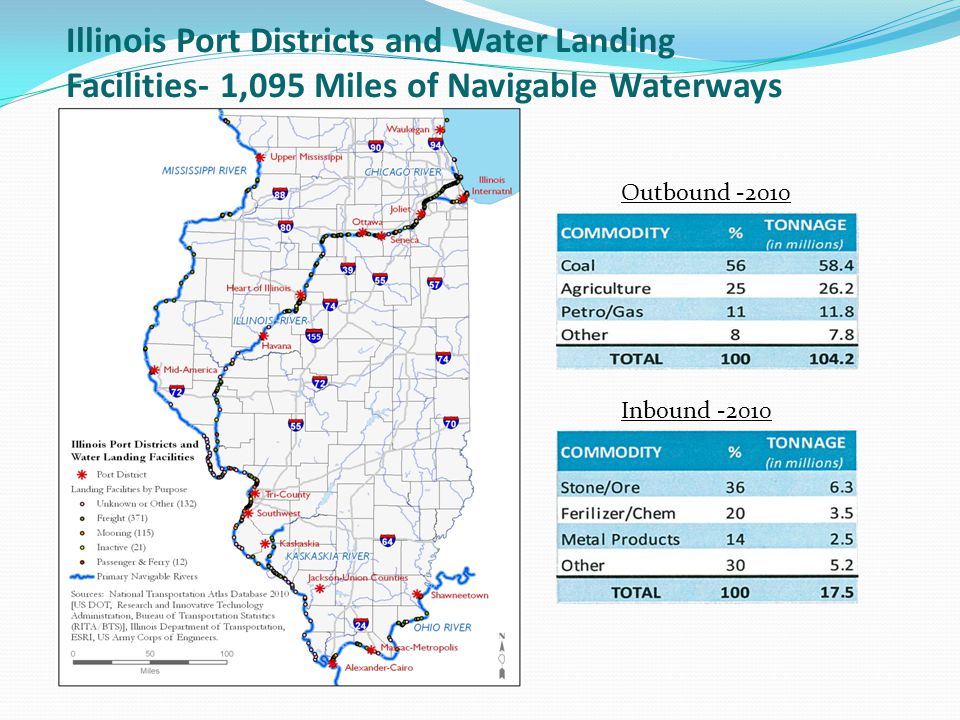 Illinois Port Districts and Water Landing Facilities- 1,095 Miles of Navigable Waterways Outbound Inbound -2010