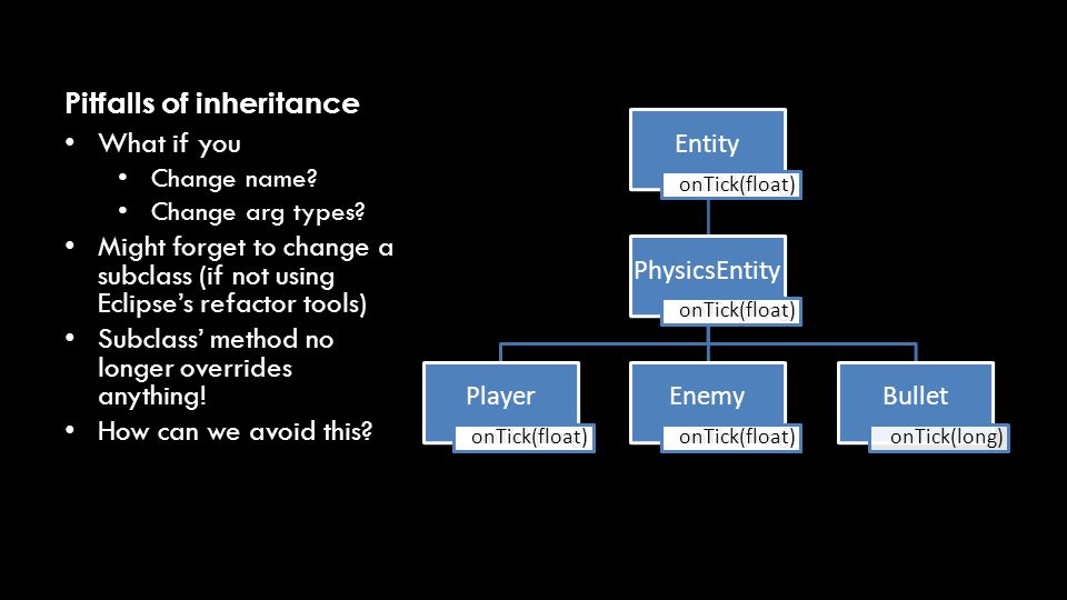 Pitfalls of inheritance Entity onTick(long) PhysicsEntity onTick(long) Player onTick(long) Enemy onTick(long) Bullet onTick(long) What if you Change name.