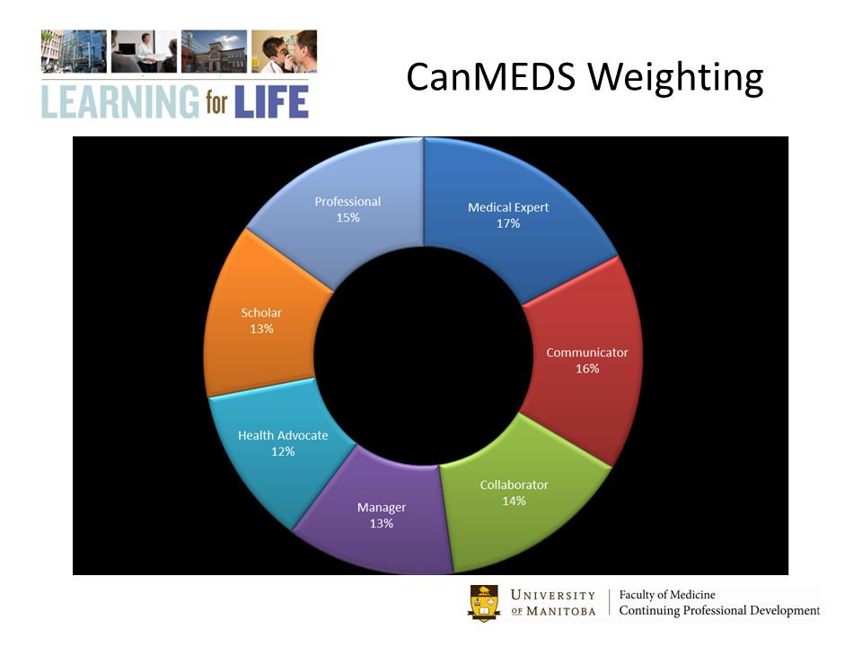 CanMEDS Weighting