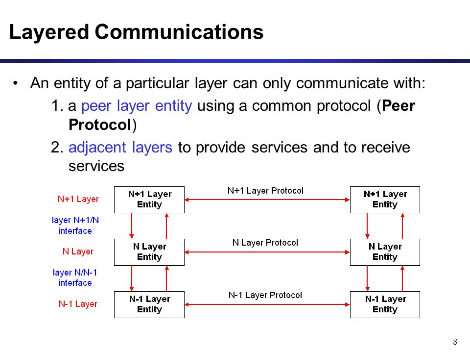 8 Layered Communications An entity of a particular layer can only communicate with: 1.
