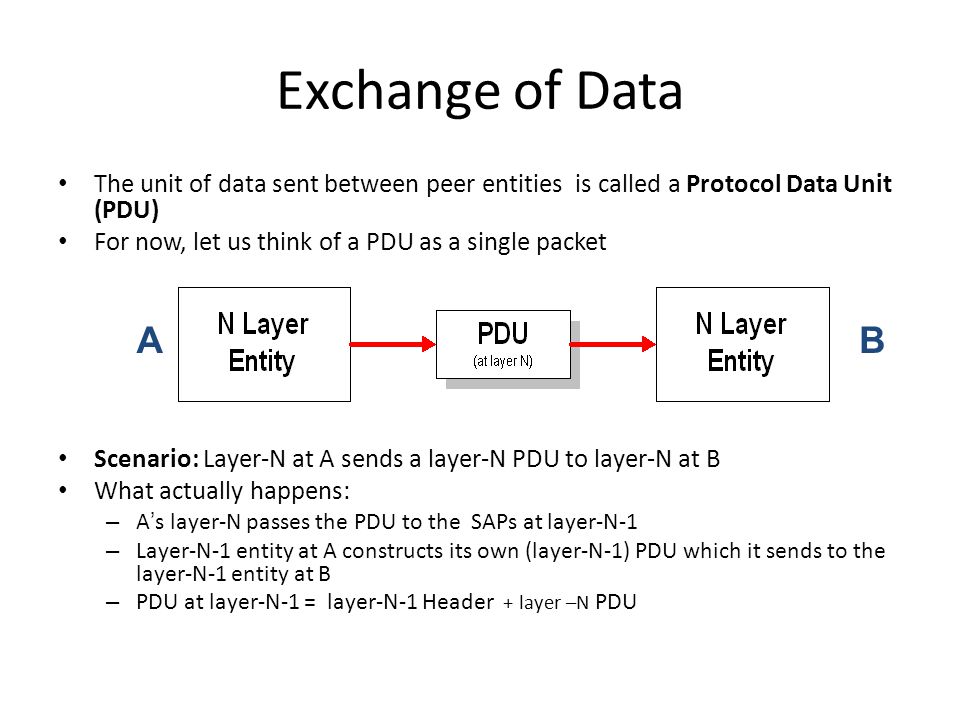 Exchange of Data The unit of data sent between peer entities is called a Protocol Data Unit (PDU) For now, let us think of a PDU as a single packet Scenario: Layer-N at A sends a layer-N PDU to layer-N at B What actually happens: – A ’ s layer-N passes the PDU to the SAPs at layer-N-1 – Layer-N-1 entity at A constructs its own (layer-N-1) PDU which it sends to the layer-N-1 entity at B – PDU at layer-N-1 = layer-N-1 Header + layer –N PDU AB