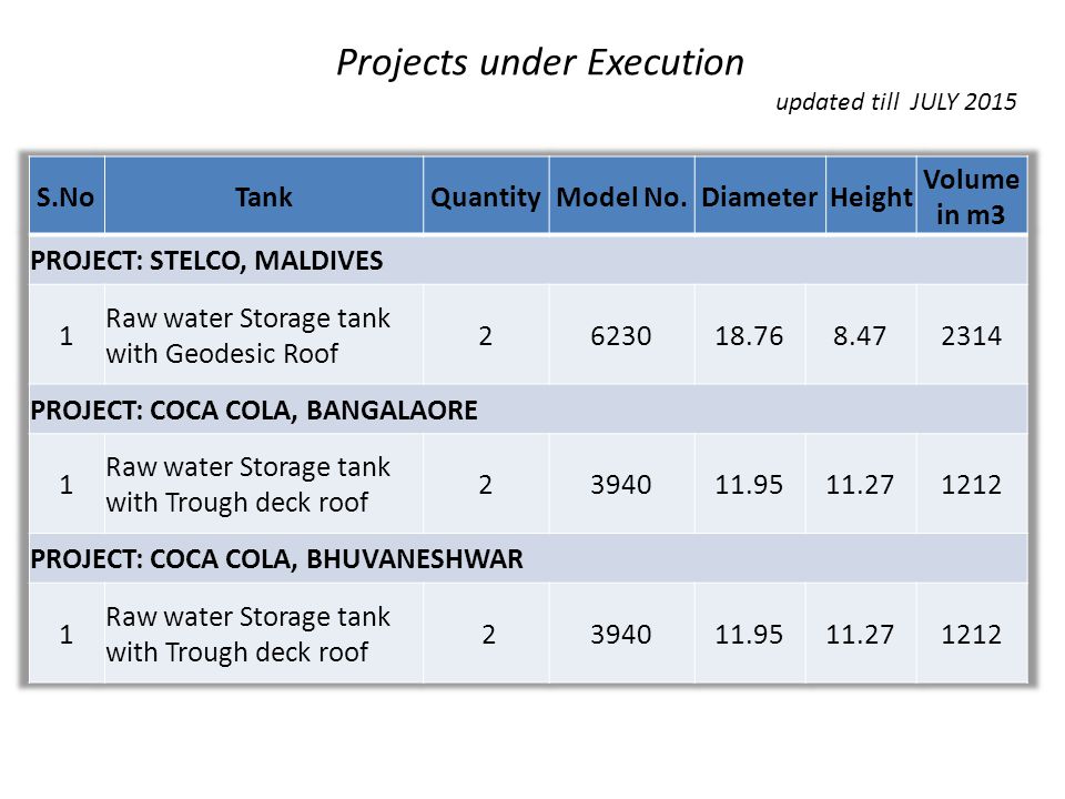 Projects under Execution updated till JULY 2015