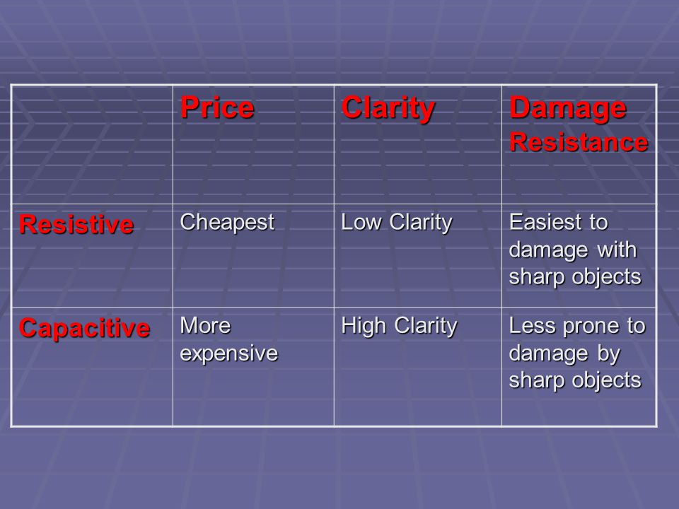 PriceClarity Damage Resistance ResistiveCheapest Low Clarity Easiest to damage with sharp objects Capacitive More expensive High Clarity Less prone to damage by sharp objects