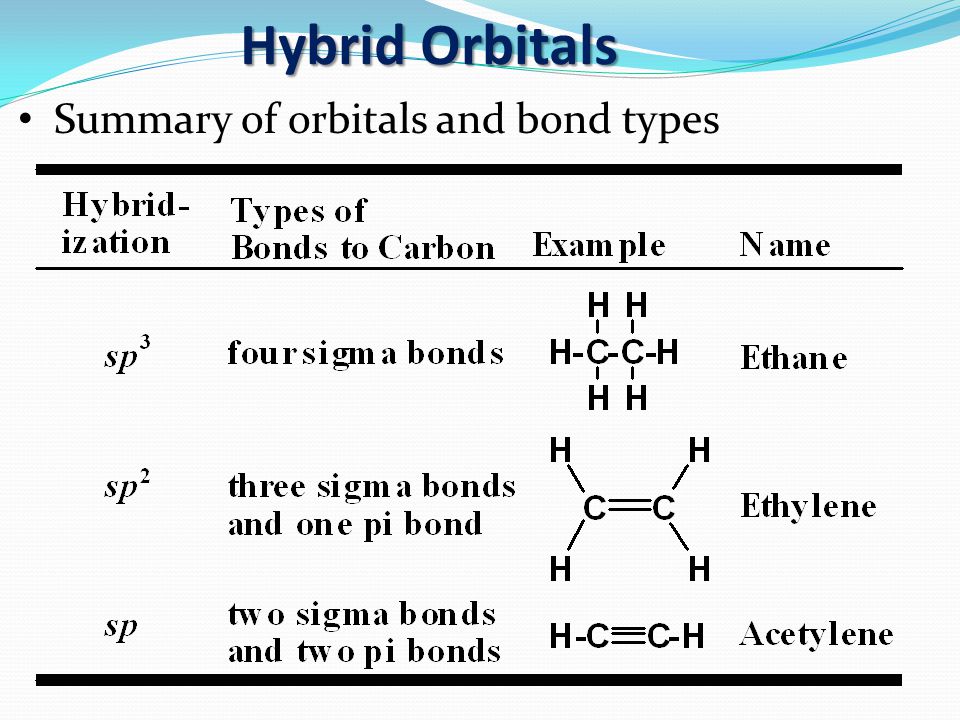 Hybrid Orbitals Summary of orbitals and bond types