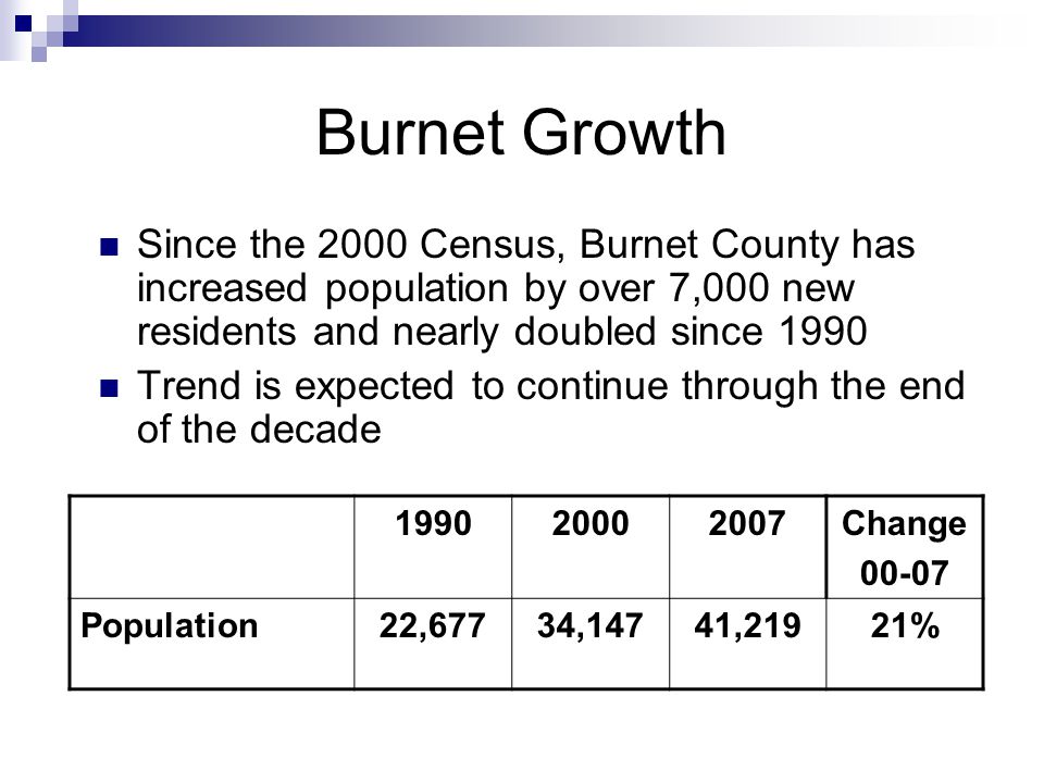 Burnet Growth Since the 2000 Census, Burnet County has increased population by over 7,000 new residents and nearly doubled since 1990 Trend is expected to continue through the end of the decade Change Population22,67734,14741,21921%