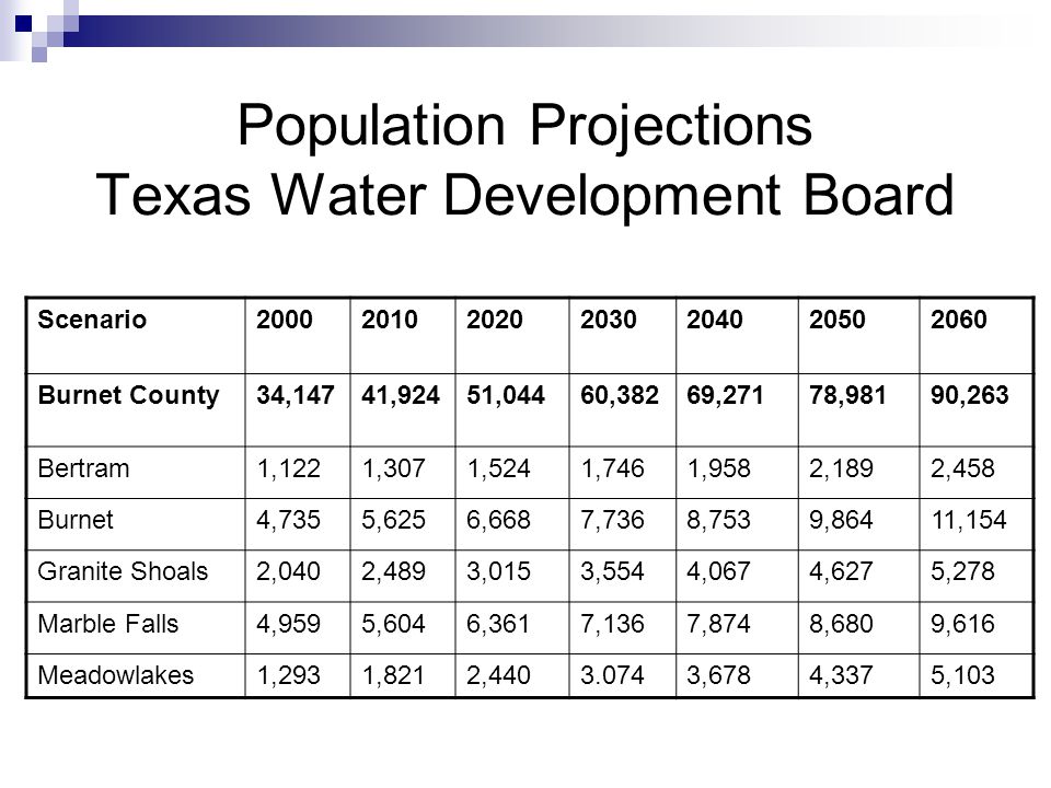 Population Projections Texas Water Development Board Scenario Burnet County34,14741,92451,04460,38269,27178,98190,263 Bertram1,1221,3071,5241,7461,9582,1892,458 Burnet4,7355,6256,6687,7368,7539,86411,154 Granite Shoals2,0402,4893,0153,5544,0674,6275,278 Marble Falls4,9595,6046,3617,1367,8748,6809,616 Meadowlakes1,2931,8212, ,6784,3375,103