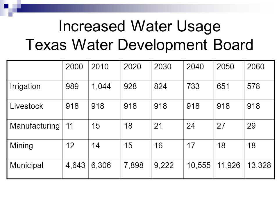 Increased Water Usage Texas Water Development Board Irrigation9891, Livestock918 Manufacturing Mining Municipal4,6436,3067,8989,22210,55511,92613,328
