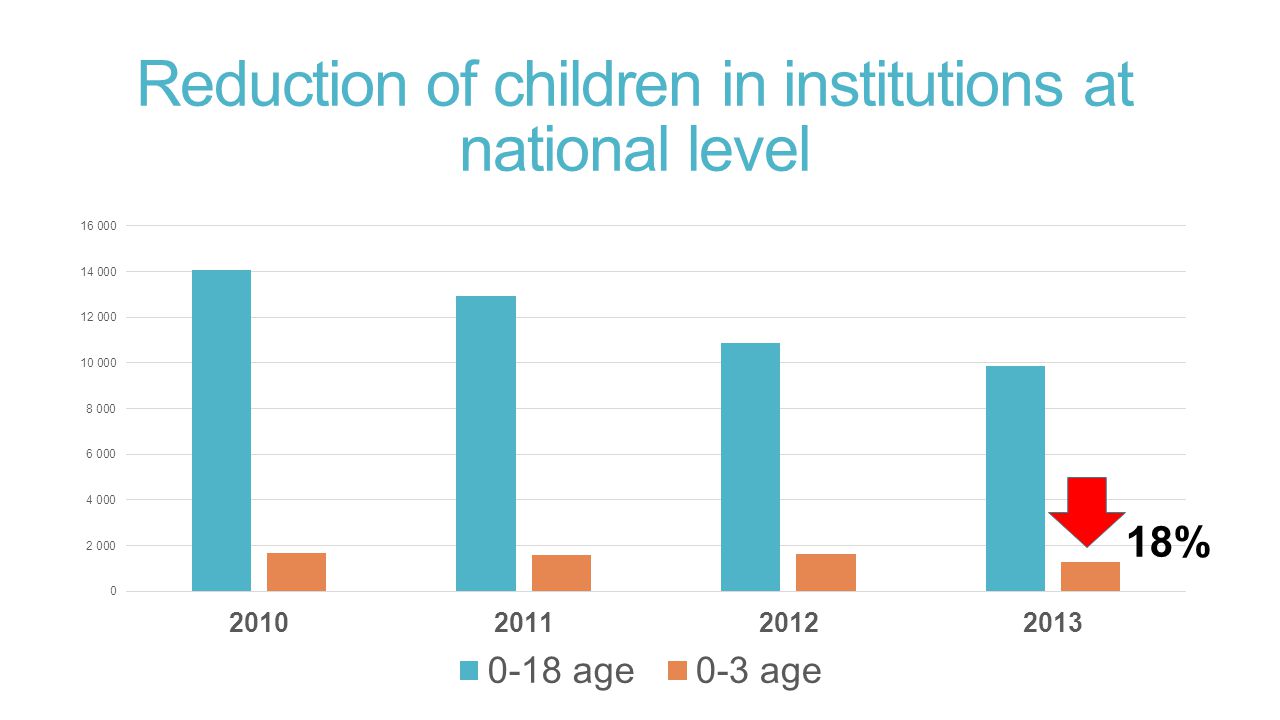 Reduction of children in institutions at national level 18%