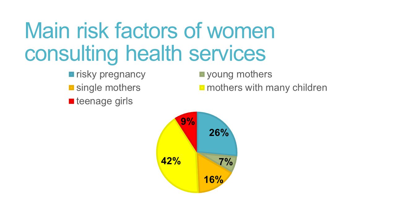 Main risk factors of women consulting health services