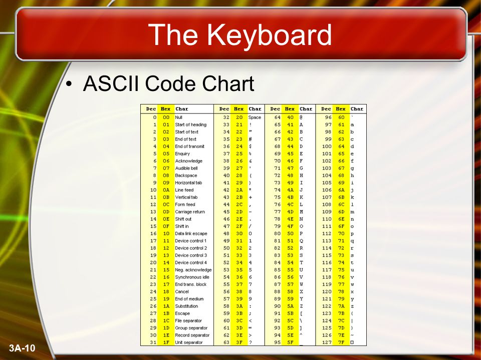 The Keyboard ASCII Code Chart 3A-10