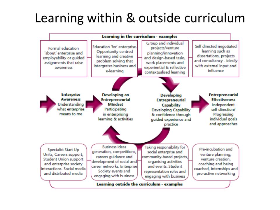 Learning within & outside curriculum