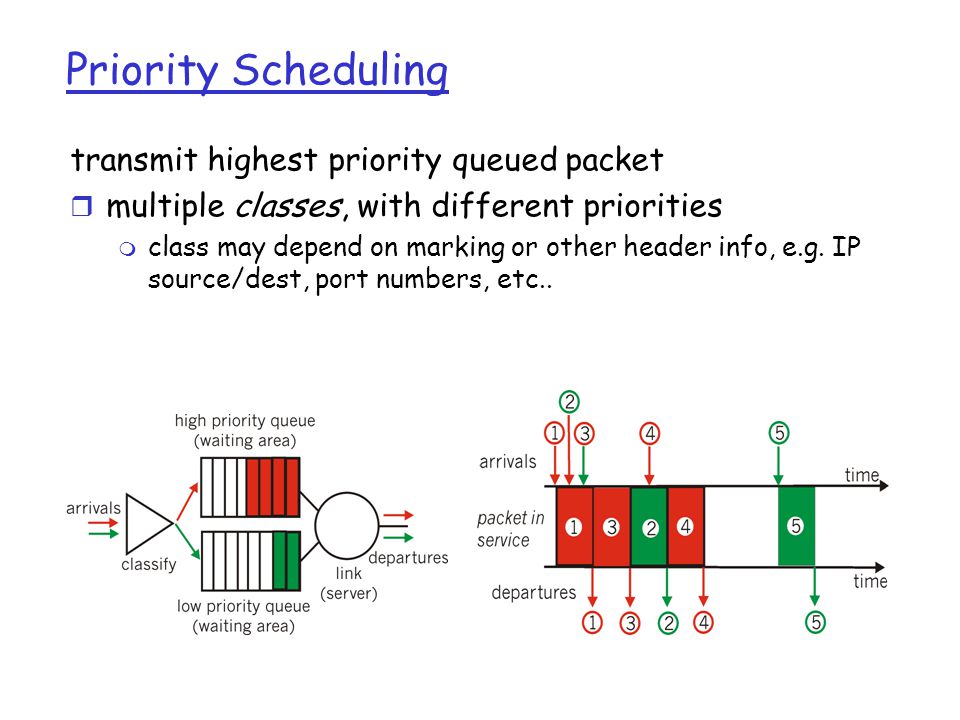 Priority Scheduling transmit highest priority queued packet r multiple classes, with different priorities m class may depend on marking or other header info, e.g.
