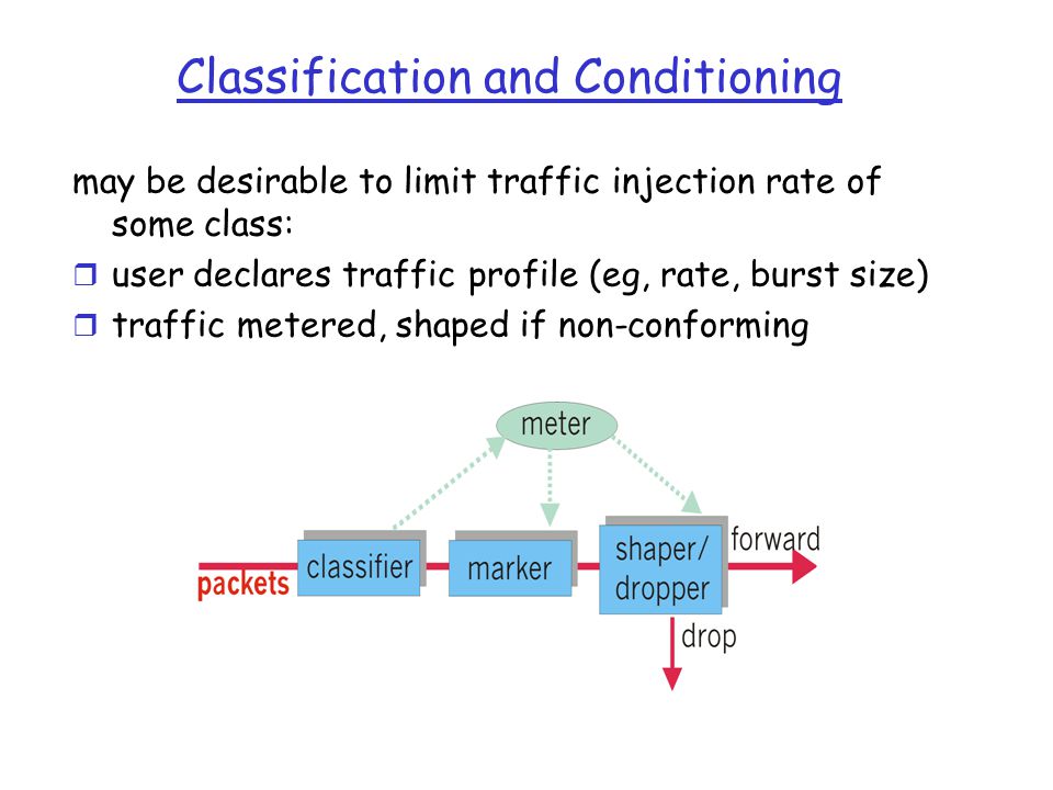 Classification and Conditioning may be desirable to limit traffic injection rate of some class: r user declares traffic profile (eg, rate, burst size) r traffic metered, shaped if non-conforming