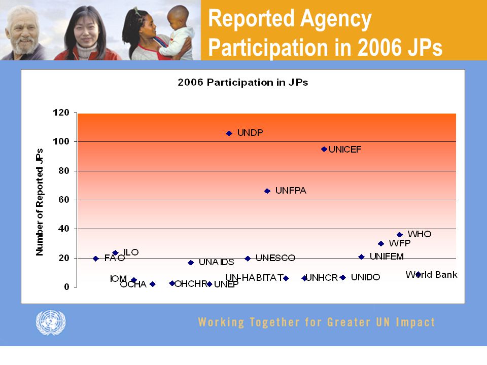 Reported Agency Participation in 2006 JPs