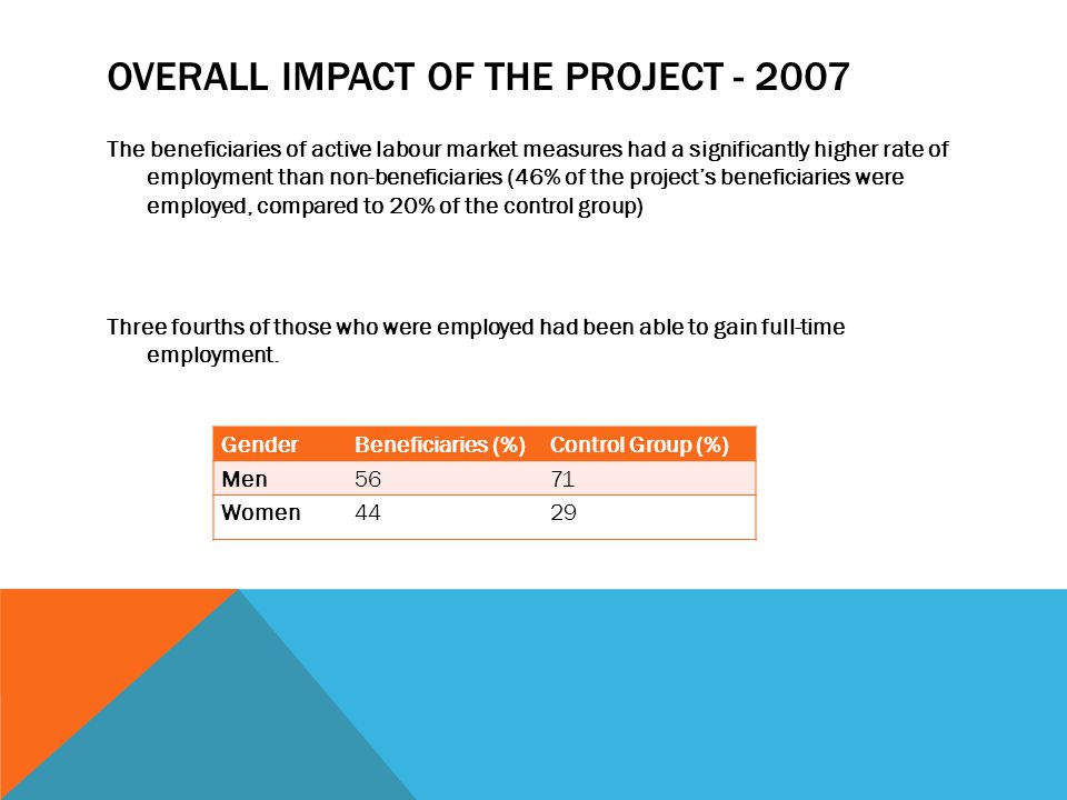 OVERALL IMPACT OF THE PROJECT The beneficiaries of active labour market measures had a significantly higher rate of employment than non-beneficiaries (46% of the project’s beneficiaries were employed, compared to 20% of the control group) Three fourths of those who were employed had been able to gain full-time employment.