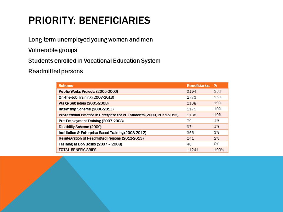 PRIORITY: BENEFICIARIES Long-term unemployed young women and men Vulnerable groups Students enrolled in Vocational Education System Readmitted persons SchemeBeneficiaries % Public Works Projects ( ) % On-the-Job Training ( ) % Wage Subsidies ( ) % Internship Scheme ( ) % Professional Practice in Enterprise for VET students (2009, ) % Pre-Employment Training ( )79 1% Disability Scheme (2009)97 1% Institution & Enterprise Based Training ( )366 3% Reintegration of Readmitted Persons ( )241 2% Training at Don Bosko (2007 – 2008)40 0% TOTAL BENEFICIARIES %