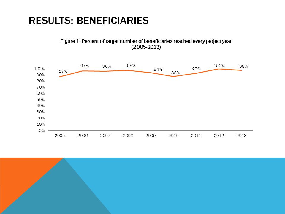 RESULTS: BENEFICIARIES