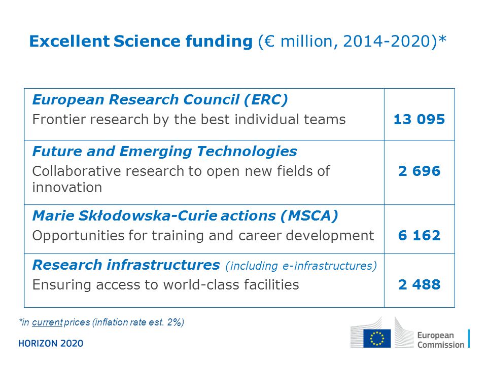 European Research Council (ERC) Frontier research by the best individual teams Future and Emerging Technologies Collaborative research to open new fields of innovation Marie Skłodowska-Curie actions (MSCA) Opportunities for training and career development6 162 Research infrastructures (including e-infrastructures) Ensuring access to world-class facilities2 488 Excellent Science funding (€ million, )* *in current prices (inflation rate est.