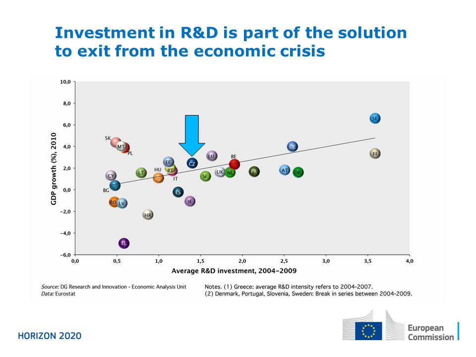 Investment in R&D is part of the solution to exit from the economic crisis