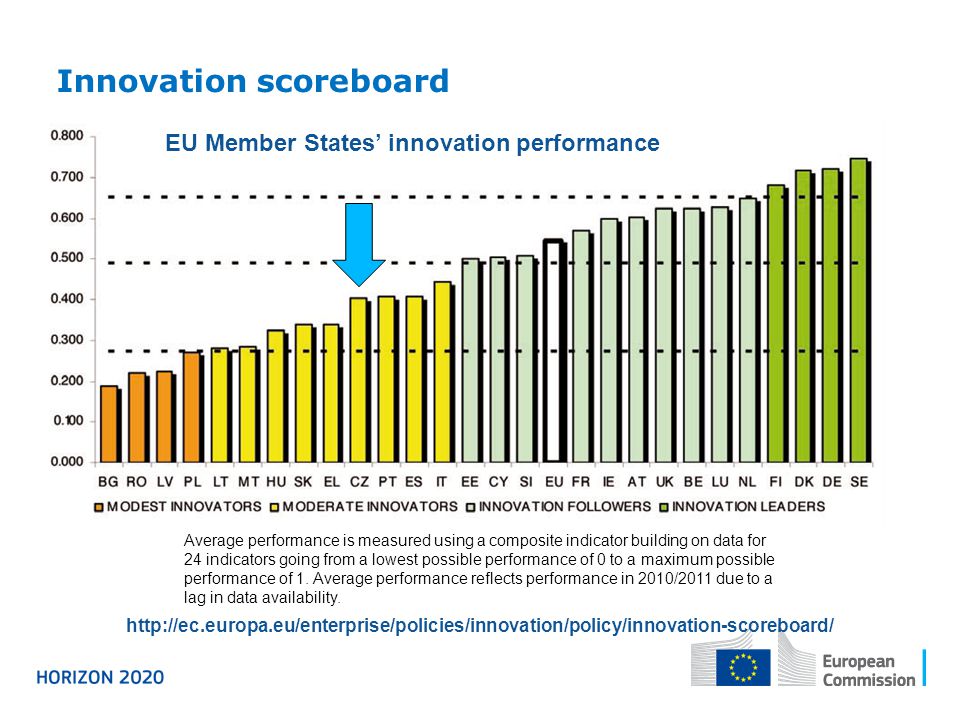 Innovation scoreboard EU Member States’ innovation performance Average performance is measured using a composite indicator building on data for 24 indicators going from a lowest possible performance of 0 to a maximum possible performance of 1.