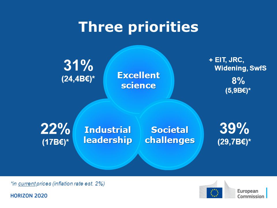 Three priorities Excellent science Industrial leadership Societal challenges 39% (29,7B€)* 31% (24,4B€)* 22% (17B€)* + EIT, JRC, Widening, SwfS 8% (5,9B€)* *in current prices (inflation rate est.