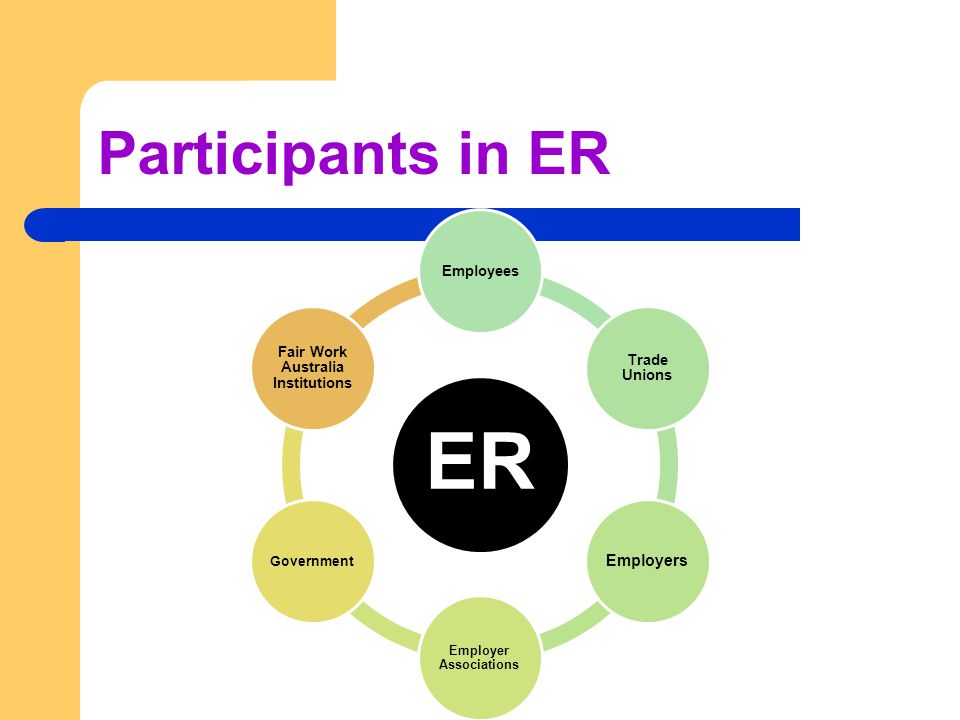 Participants in ER ER Employees Trade Unions Employers Employer Associations Government Fair Work Australia Institutions