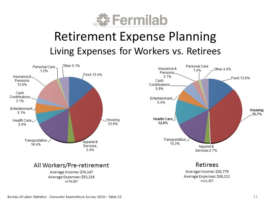 Retirement Expense Planning Living Expenses for Workers vs.